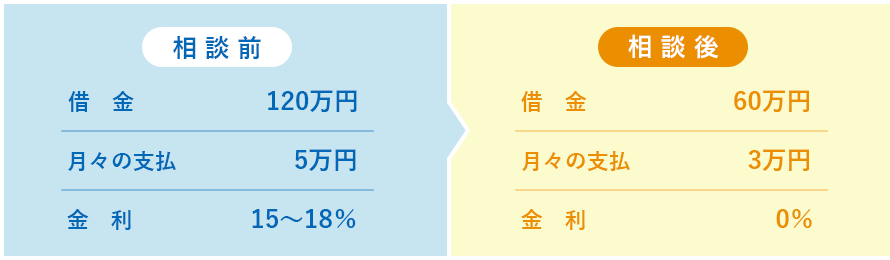 相談前から相談後