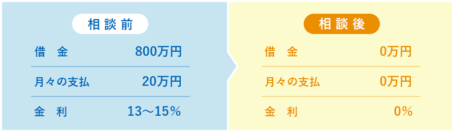 相談前から相談後